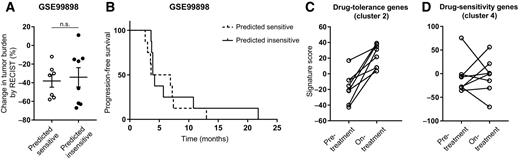 Figure 4. Gene signatures derived from PDXs do not predict drug response in the clinic. Signature scores were calculated using a data set of 17 patients (26) by combining the drug-tolerance and drug-sensitivity genes, where drug-tolerance genes were assigned negative values and drug-sensitivity genes were given positive values. There were no significant differences in best response measured by RECIST (A; Student t test; n.s., not significant) or progression-free survival (B; Cox proportional hazards) between patients who were predicted to be sensitive or insensitive based on overall median of the signature scores. Drug-tolerance (C) and drug-sensitivity (D) signature scores are shown in pre- and on-treatment–matched tumor samples.