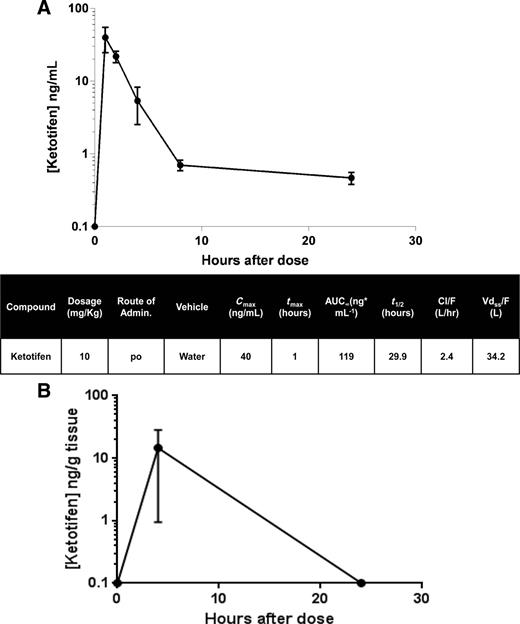 Figure 4. Pharmacokinetics, safety and tolerability of ketotifen in Nf1-deficient mice. A, HPLC-MS/MS analysis of drug concentration in the plasma of 3-month-old Nf1flox/flox;PostnCre+ mice following a single dose of 10 mg/kg ketotifen. The plasma ketotifen concentration values over time are represented graphically. The error bars represent standard error of the mean. Key values from the pharmacokinetic data analysis are listed in in the table (n = 3 mice per timepoint; B). Tissue concentration was assessed at four and 24 hours in sciatic brachial and trigeminal nerve tissue (N = 6).