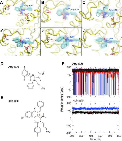 Figure 4. Flexibility of Arry-520 and ispinesib in the allosteric-binding site. Arry-520 binding in WT Eg5 (A), D130A (B), and L214A (C) Eg5 mutants. Ispinesib (ISP) binding in WT (a'), D130A (b'), and L214A (c') mutants. The spatial position of wild-type residues (labeled in black) and mutations (labeled in red) is illustrated as sticks. Structural flexibility (shown in cyan) of ispinesib is similar in both wild-type Eg5 and the Eg5(L214A) mutant, but higher in D130A. Arry-520 is less flexible in the wild-type and more so in the Eg5(L214A) and Eg5(D130A) mutants. The structural dynamics of Arry-520 and ispinesib over the course the simulations are illustrated as cyan lines. The final conformations of the drugs are illustrated as cyan sticks. Rotations of the indicated bonds (indicated by red asterisks) take place around the bond between the 2,5-difluorophenyl group and the 1,3,4-thiadiazole ring in Arry-520 (D) and the quinazolin-4-one ring and the isopropyl group in ispinesib (E). F, Bond angle flexibility in wild-type Eg5 is shown in black, in blue for the Eg5(D130A) mutant, and in red color for the Eg5(L214A) mutant.