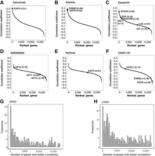 Figure 1. Distribution of correlation coefficients between gene expression and drug sensitivity for 6 drugs cetuximab (A), afatinib (B), dasatinib (C), GSK690693 (D), pelitinib (E), and CUDC-101 (F) profiled by the GDSC. The x-axis represents the correlation coefficient between sensitivity and expression and the y-axis represents 17,392 genes ranked by correlation. Highlighted in the plot were the annotated drug targets for each of the drugs. G, Histogram of number of genes with a better correlation than the best correlated annotated target for 222 drugs in the GDSC dataset. We have grouped the data into bins of 250. H, Histogram of number of genes with a better correlation than the best correlated annotated target for 360 drugs in the CTRP dataset.