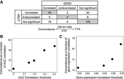 Figure 4. Assessing the concordance between the GDSC and CTRP datasets. A, Summary of the degree of overlap between the GDSC and CTRP analyses. The correlation coefficient was calculated for 86 common drugs (targeting 215 gene products). The entire 985 cell lines in GDSC and 823 cell lines in CTRP where gene expression and AUC values could be obtained were considered. B, AUC concordance analysis. X-axis represents the AUC correlation threshold and the y-axis the concordance % as a function of threshold of AUC correlation. C, Gene expression concordance analysis. X-axis represents the gene expression correlation threshold and the y-axis the concordance % as a function of threshold of gene expression correlation.