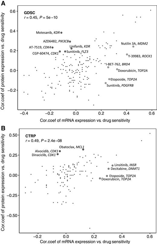 Figure 5. Scatterplot comparing mRNA–drug sensitivity correlation versus protein–drug sensitivity correlation for GDSC (A) and CTRP (B). Cases where either the protein levels or the mRNA levels were better correlated with drug sensitivity are highlighted.
