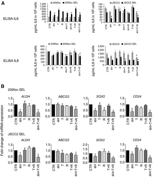 Figure 4. Chemopreventive treatment suppresses release of the protumorigenic cytokines IL6 and IL8 and reduces stem cell gene expression. A, IL6 facilitates OSCC cell growth and tumor-associated angiogenesis, whereas IL8, the ultimate neutrophil chemoattractant and activator, also facilitates angiogenesis, migration, and invasion. Although the 2095sc cell lines released appreciably high levels of IL6, the JSCC2 cells showed increased IL8 release. Although stem cell enrichment increased 2095sc IL6 production (more than 10-fold higher than JSCC2 SEL), stem cell enrichment reduced JSCC2 SEL IL8 release. Although lower, JSCC2 SEL IL8 levels remained approximately 2-fold higher than 2095sc SEL cell levels. Triple treatment with fenretinide (4H), tocilizumab (T), and reparixin (R) significantly suppressed IL6 and IL8 release in all control parent and SEL lines evaluated (n = 6 for every group; *, P < 0.05, comparisons are control relative to control + treatment, SEL relative to SEL + treatment). B, Combination treatment with fenretinide (4H), tocilizumab (T), and reparixin (R) (treatment levels of 5 μmol/L, 1 μg/mL, and 10 μmol/L, respectively) significantly reduced expression (P < 0.05, n = 3) for these stem cell–associated genes in both SEL cell lines: ALDH, ABCG2, SOX2, CD24. Single 5 μmol/L fenretinide treatment also significantly (P < 0.05) reduced levels of ALDH (both SEL lines) and CD24 (2095sc SEL line).