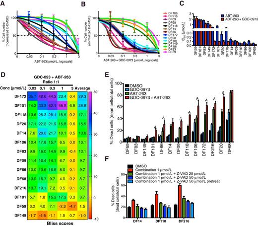 Figure 3. Combined inhibition of MEK and BCL-2/XL is synergistic and induces cell death in HGSOC PDX models in vitro. A and B, Dose-response curves of 14 HGSOC PDX ascites cells treated with ABT-263 alone (A) or in fixed ratio combination with GDC-0973 (B) for 96 hours. Cell number was measured by luciferase assay, and data are normalized to DMSO control. Data, mean ± SEM of three independent experiments. Each experiment was performed with six technical replicates. C, IC50 of ABT-263 alone or in combination with GDC-0973. Data are derived from the experiments in A and B. Bars, mean ± SEM of three independent experiments. D, Bliss score calculated for each of the dose combinations of GDC-093 and ABT-263 across the 14 PDX models. The dose-response data of GDC-0973 alone are derived from Fig. 2A. These experiments were performed at the same time. The average of the Bliss score across the 5 doses is also reported. For Bliss score calculation details, see Materials and Methods. Data are derived from experiment in A and B, and Bliss score represents the mean of three independent experiments. E, Analysis of cell death induced by single agents and the ABT-263 plus GDC-0973 drug combination 96 hours after drug exposure (1 μmol/L of each drug). Dead cells were detected as described in Fig. 2C. Data are representative of two independent experiments, and error bars are SEM (n = 4 wells). DF181 was excluded from this analysis because it showed green autofluorescence that interfered with the NucGreen dye used to detect dead cells. *, P < 0.05. F, Analysis of cell death induced by ABT-263 plus GDC-0973 drug combination (1 μmol/L of each drug) in the presence of the pan-caspase inhibitor Z-VAD-FMK as indicated. Pretreatment with 50 μmol/L of Z-VAD-FMK was performed 24 hours before the addition of ABT-263 plus GDC-0973. Dead cells were detected as in Fig. 2C. Data are representative of two independent experiments, and error bars are SEM (n = 4 wells).
