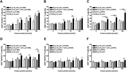 Figure 5. Effect of target-bound bifunctional and trifunctional antibody-fusion proteins with RD_IL15 and the TNFSF members 4-1BBL (A, D), OX40L (B, E) and GITRL (C, F) on the degranulation of CD8+ (A–C), and CD4+ (D–F) T cells. B16-FAP cells were incubated for 1 hour with the fusion proteins at the indicated concentrations. After washing, cross-linked anti-CD3 mAb (8 ng/mL) and PBMC were added. After 5 days, PBMCs were transferred to freshly seeded B16-FAP cells and incubated for 6 hours in presence of 30 pmol/L bispecific antibody (scDbFAPxCD3). CD4+ and CD8+ T cells were identified using anti-CD3-PE, anti-CD4-VioBlue, and anti-CD8-PEVio770 mAb and degranulation measured via anti-CD107a-FITC mAb by flow cytometry. Graphics show mean ± SD, n = 3. *, P < 0.05; **, P < 0.01; ***, P < 0.001.
