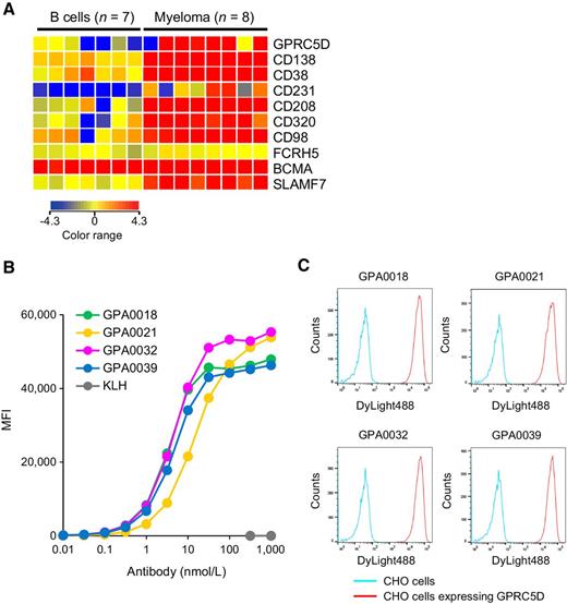 Figure 1. Selection of GPRC5D as an antigen specific to multiple myeloma and generation of anti-GPRC5D antibodies. A, Microarray analysis of the CD19+ normal B cells and CD138+ CD38high CD45− CD19− CD56+ myeloma cells. B, Binding activity of various concentrations of anti-GPRC5D antibodies on CHO cells expressing GPRC5D plotted as median fluorescence intensity (MFI). C, Binding activity of 32 nmol/L of anti-GPRC5D antibodies on CHO cells expressing GPRC5D or parental CHO cells plotted as histogram.