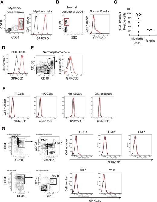 Figure 2. Cell surface expression of GPRC5D on malignant cells from multiple myeloma and normal hematopoietic cells. Flow cytometry results show the cell surface expression of GPRC5D on malignant cells from a multiple myeloma (A, patient number: MM#1 in Supplementary Table S1) and normal B cells from a healthy donor (B). C, Summary of proportion of GPRC5D positivity on malignant cells from 11 patients with multiple myeloma and on B cells from three healthy donors. Flow cytometry results show the expression of GPRC5D on NCI-H929 (D), normal plasma cells (E), normal CD3+ T cells, CD56+ NK cells, CD14+ monocytes, and CD11b+ granulocytes from peripheral blood (F), and hematopoietic stem and progenitor cells (G). Black lines indicate staining with a control IgG1 antibody, and red lines indicate staining with GPA0039.