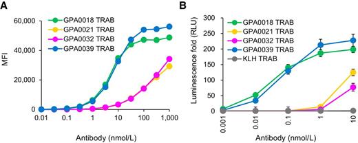 Figure 3. Functional analysis of GPRC5D TRABs. A, Flow cytometry results show the binding activity of GPRC5D TRABs to CHO cells expressing GPRC5D. Green line indicates GPA0018 TRAB, orange line indicates GPA0021 TRAB, pink line indicates GPA0032 TRAB, and blue line indicates GPA0039 TRAB. B, T-cell activation of GPRC5D TRABs after coculturing with GloResponse NFAT-luc2 Jurkat cells and GPRC5D-expressing NCI-H929 myeloma cells. Green line indicates staining with GPA0018 TRAB, orange line indicates GPA0021 TRAB, pink line indicates GPA0032 TRAB, blue line indicates GPA0039 TRAB, and gray line indicates KLH TRAB as a negative control. Results are expressed as relative fold change compared with no antibody control.