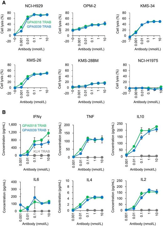 Figure 4. Cytotoxicity and cytokines induction activity by GPRC5D TRABs against cancer cell lines. A, Cytotoxicity of GPRC5D TRABs when coculturing NCI-H929, OPM-2, KMS-34, KMS-26, KMS-28BM, or NCI-H1975 cells with human PBMCs. Cytotoxicity was measured via release of LDH 1 day after treatment. Green lines indicate GPA0018 TRAB, and blue lines indicate GPA0039 TRAB. Data are shown as mean ± SD (n = 3/group). B, Secretion of cytokines by the GPRC5D TRABs when coculturing NCI-H929 cells with human PBMCs. Secreted cytokines in the supernatants after 24-hour culture were quantified by CBA Human Th1/Th2 Cytokine kit II. Green lines indicate GPA0018 TRAB, blue lines indicate GPA0039 TRAB, and gray lines indicate KLH TRAB. Data are shown as mean ± SD (n = 3/group).