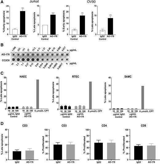 Figure 2. AO-176 effects on hematologic and solid tumor lines and normal cells. A, Cell autonomous killing of tumor cells by AO-176 was measured in Jurkat, Raji, and OV90 ovarian carcinoma cells incubated with 10 μg/mL of AO-176 or IgG2 isotype control antibody for 24 hours at 37°C. Cells were stained with Annexin V and 7-AAD to measure the percent of early apoptotic cells (Annexin V+ and 7AAD−) or late apoptotic cells (Annexin V+ and 7AAD+) measured by flow cytometry. B, In vitro washed RBC HA assay showing agglutination with positive control CC2C6 and no agglutination with AO-176. C, Lack of killing of normal cell lines by AO-176 in contrast to positive control chemotherapeutic CPT, determined by assessment of Annexin V staining and Annexin V+ and 7AAD+ by flow cytometry. D, Lack of killing assessed as in A and lack of effects on proliferation of activated T cells by 30 μg/mL AO-176 and determined by CFSE-labeling and flow cytometry. Error bars represent mean ± SEM of duplicate samples. Bar graph statistics determined using one-way ANOVA comparing AO-176 to untreated control for each corresponding antibody concentration (*, P < 0.05; **, P < 0.005; ***, P < 0.0005; and ****, P < 0.0001).