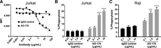 Figure 3. Blocking CD47 and SIRPα binding by AO-176 leads to in vitro phagocytosis of human tumor cells. A, Inhibition of CD47 binding to SIRPα by AO-176 and an IgG2 control antibody was assessed in vitro using a fluorescently-labeled SIRPα-Fc fusion protein. Data are representative of two independent experiments. B, PBMC-derived human macrophages were cocultured for 2 hours at 37°C with CFSE-labeled Jurkat or (C) Raji cells in the presence of various concentrations of a human isotype control or AO-176. Phagocytosis of Jurkat or Raji determined by the percentage of CFSE+CD14+ cells using flow cytometry. Error bars represent mean ± SEM of duplicate samples. Bar graph statistics determined using one-way ANOVA comparing AO-176 vs. IgG control for each corresponding antibody concentration (*, P < 0.05; ***, P < 0.001; ****, P < 0.0001).