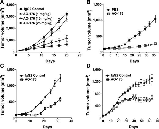 Figure 4. AO-176 inhibits tumor growth in hematologic and solid tumor xenograft models. A, Female NSG were inoculated subcutaneously in the right flank with 5 × 106 Raji tumor cells/mouse (n = 10/group). When tumors reached an average of ∼100 mm3, mice were treated once weekly intravenously with various doses of AO-176 or IgG2 control (PBS) for 4 weeks. Tumor volumes were assessed twice/week. B, Female NSG were inoculated orthotopically in the mammary fat pad with 2 × 107 MDA-MB-231 tumor cells/mouse (n = 8/group). When tumors reached an average of ∼100 mm3, mice were treated five times/week intraperitoneally with 15 mg/kg AO-176 or vehicle control (PBS) for 5 weeks. C, Female NSG were inoculated in the right flank with 5 × 106 SNU-1 tumor cells/mouse (n = 10/group). When tumors reached an average of ∼100 mm3, mice were treated once weekly intraperitoneally with 25 mg/kg AO-176 or IgG2 control for 6 weeks. D, Female NSG were inoculated in the right flank with 5 × 106 OV90 tumor cells/mouse (n = 10/group). When tumors reached an average of ∼100 mm3, mice were treated 5×/week intraperitoneally with 10 mg/kg AO-176 or IgG2 control for 6 weeks. Tumor volumes were assessed twice/week. Error bars represent mean ± SEM of tumor volumes.