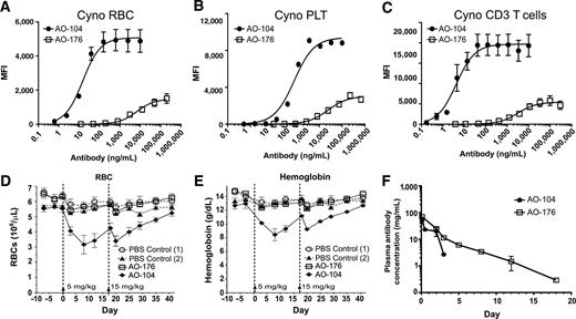 Figure 5. Reduced binding of AO-176 to cynomolgus monkey RBCs, platelets, and CD3+ T cells in vitro correlates with minimal reduction in RBC and hemoglobin in cynomolgus monkeys treated with AO-176. Binding to isolated cynomolgus monkey (A) RBCs, (B) platelets, and (C) CD3+ T cells (n = 3) was determined using flow cytometry by measuring MFI to increasing concentrations of AO-176 or a high anti-CD47 binding antibody (AO-104). Each antibody concentration for each donor was run in triplicate and mean illustrated. Female cynomolgus monkeys (3 animals/group) were treated with vehicle (PBS) or with 5 or 15 mg/kg of either AO-176 or AO-104 on days 1 and on day 18, respectively, by 1-hour intravenous infusions. Data from two separate studies where PBS control 1 corresponds to the control group for AO-176 and PBS control 2 corresponds to the control group for AO-104. Blood samples were obtained at various times after the infusions and assessed for hematologic parameters including (D) RBCs and (E) hemoglobin. A transient reduction in both hemoglobin and RBCs occurred following treatment with AO-104, whereas minimal reduction occurred following treatment with AO-176, consistent with the reduced RBC binding to cynomolgus RBCs in vitro (A). F, Exposure levels of AO-176 and AO-104 in cynomolgus monkey plasma following 5 mg/kg i.v. administration.