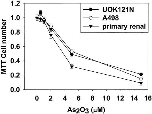 Fig. 4. Arsenic trioxide causes a concentration-dependent reduction in primary and renal carcinoma cell growth. Cells were plated in 12-well plates (∼1 × 104 cells/well) and 24 h later treated with increasing concentrations of As2O3 as indicated. Cell growth was determined via MTT assay 96 h after GST-MDA-7 treatment. Data are the means of 12 wells (one plate per condition, ±SE) from a representative experiment using separate As2O3 formulations (n = 3). Arsenic trioxide caused a dose-dependent enhancement in cell killing at higher concentrations >10 μm (data not shown).