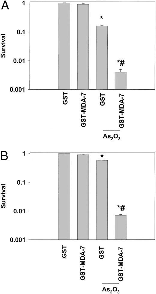 Fig. 8. GST-MDA-7 and arsenic trioxide interact in a greater than additive fashion to reduce renal carcinoma cell colony formation ability. Cells were plated in 6-well plates (∼5 × 104 cells/well) and 24 h later treated with GST, GST-MDA-7 (both 0.5 nm), and As2O3 (0.5 μm) as indicated. Cells were isolated 96 h after GST-MDA-7 treatment, and cell viability was determined using trypan blue exclusion assay (see Fig. 6). On the basis of trypan blue-negative viable cell values, 250, 500, and 2000 viable cells were replated in Linbro plates. The plating density for colony formation assays depended on the previous treatment of the cells and data obtained in Figs. 5 and 6. Days (10–14) after plating, cells were fixed and stained with crystal violet. Colony formation was determined using visual counting, and a colony was defined as a group of >50 cells. Data are the means of three separate experiments (±SE). *P < 0.05 less than control cells; #P < 0.05 less than As2O3 or GST-MDA-7-treated cells.