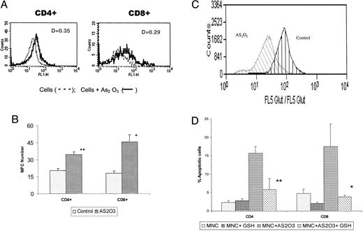 Fig. 2. Effect of As2O3 on ROS and GSH levels. A is a representative cytofluorograph for the effect of As2O3 on ROS. A D value of >0.2 is considered significant. B represents the mean and SD of three separate experiments. ∗, P < 0.05; ∗∗, P < 0.005. C shows the effect of As2O3 on GSH, and D shows data for in vitro effect of exogenous GSH on As2O3-induced apoptosis.