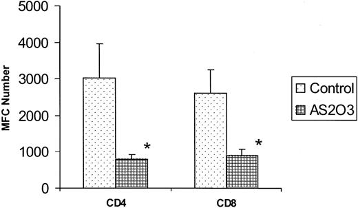 Fig. 3. Effect of As2O3 on mitochondrial membrane potential. As2O3 reduced Δψm as determined with TMRE dye using triple-color flow cytometry. Data are shown as the mean ± SD of three separate experiments.