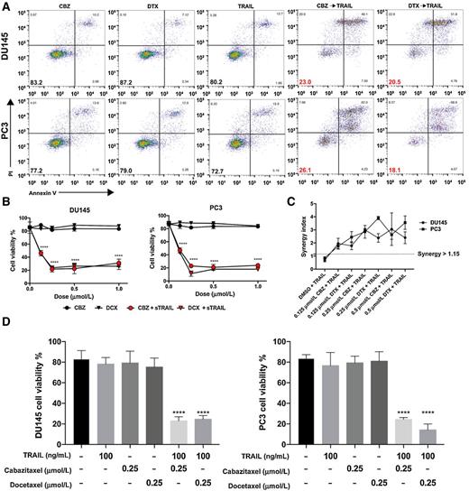 Figure 1. Synergistic effect of taxane plus TRAIL treatment in TRAIL-mediated apoptosis of DU145 and PC3 cells. A, Representative flow cytometry plots of DU145 and PC3 cells after treatment with taxane alone, TRAIL alone, or taxane then TRAIL. B, Cell viability of DU145 and PC3 cells when treated with varying concentrations of taxane alone or in combination with TRAIL C, Synergistic antitumor effect of combined taxane and TRAIL in DU145 and PC3 cells by Jin formula. D, Cell viability of DU145 and PC3 cells when treated with 0.25 μmol/L taxane alone or in combination with TRAIL. The values represent the mean ± SD (n = 6). ****, P ≤ 0.0001 compared with control.