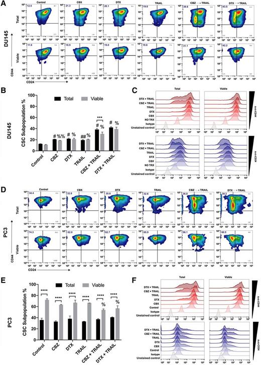 Figure 2. Analysis of CD44+/CD22− stem cell population in viable percentage of DU145 and PC3 cells. A and D, Representative CD44/CD24 flow cytometry plots of DU145 and PC3 cells after each treatment displying total percentage of CD44+/CD22− stem cells in first quadrant. B and E, Mean fluorescence intensity of CD44+ and CD24+ cell populations in DU145 and PC3 comparing total and viable populations. C and F, Stacked histograms displaying cell CD44+ and CD24+ cell population shifts in DU145 and PC3 cells across treatment groups. The values represent the mean ± SD (n = 6). ***, P < 0.001; ****, P ≤ 0.0001, significantly different from total versus viable. ##, P ≤ 0.001; #, P ≤ 0.0001, significantly different from total population control. %%, P ≤ 0.001; %, P ≤ 0.0001, significantly different from viable supopulation control.