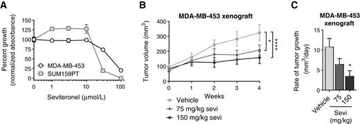 Figure 1. TNBC sensitivity to seviteronel (sevi) in a preclinical model. A, TNBC cell lines were cultured in full-serum media. Cell viability was determined by crystal violet assay after a 5-day exposure to DMSO (0) or increasing concentrations of seviteronel. Data were normalized to the mean absorbance of DMSO-treated cells. Mean ± SD. B, MDA-MB-453 cells were injected into the mammary fat pads of cycling female nu/nu mice. Supplemental DHT was not given in this experiment. Seviteronel was administered daily. C, Tumor volume was measured by calipers and the rate of tumor growth per day over 4 weeks was calculated. Mean ± SEM (*, P < 0.05; ****, P < 0.0001).