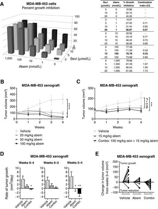 Figure 5. Combination (combo) treatment of TNBC cells with an anti-androgen and cell cycle inhibitor. A, MDA-MB-453 cells were cultured in full-serum media. Cell viability was determined by crystal violet assay after a 5-day exposure to DMSO (0) or increasing concentrations of seviteronel (sevi) and (abemaciclib (abem; CDK4/6 inhibitor). Data were normalized to the mean absorbance of DMSO-treated cells and presented as mean percentage growth inhibition. CalcuSyn software was used to calculate the degree of synergy between combination treatments, represented as the CI. CIs < 0.9 indicate synergy. B, MDA-MB-453 cells were bilaterally injected into the mammary fat pads of cycling female nu/nu mice. Abemaciclib was administered daily. Tumor volume was measured with calipers. C–E, MDA-MB-453 cells were injected into the mammary fat pads of cycling female nu/nu mice. Abemaciclib and/or seviteronel were administered daily. Tumor volume was measured with calipers (C) and the rate of tumor growth per day over 4 weeks was calculated (D). Rate of tumor growth was broken down to illustrate the differences in tumor growth over the first 3 weeks of treatment compared with the final week alone. E, Change in tumor volume, either growth or reduction, during the final week of treatment is depicted for each individual mouse. Mean ± SEM (*, P < 0.05; **, P < 0.01; ***, P < 0.001; ****, P < 0.0001).