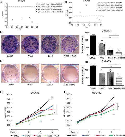 Figure 3. Inhibiting HOTAIR and DNA methylation blocks ovarian tumorigenesis. A, OVCAR3 or B, and OVCAR5 cells were treated with hypomethylating agent guadecitabine for 72 hours alone or HOTAIR inhibitor PNA3 at indicated dosages and subjected to clonogenic survival assay to determine drug efficacy; x-axis is indicative of FA, the y-axis is indicative of the combination index (CI). Combinations beneath the black dashed line are synergistic. C, OVCAR3 and D, OVCAR5 cells were treated with guadecitabine (100 nmol/L daily for 72 hours), alone or following with PNA3 (100 nmol/L, 24 hours), then replated for clonogenic survival assay. Left, representative images of colonies. Right, quantification of the clonogenic survival assay. E, OVCAR3 and F, OVCAR5 proliferation determined by MTT assay after guadecitabine and PNA3 treatment as described above. Error bars represent SEM; n = 3 independent experiments of triplicate assays. Data are presented as mean± SEM with P < 0.05 (*), P < 0.01 (**), and P < 0.005 (***).