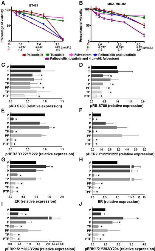 Figure 1. Activity of tucatinib, palbociclib, and fulvestrant in cancer cell lines. A–B, Triple combination improves suppression of tumor cell viability of (A) BT474 and (B) MDA-MB-361 cells. All cell line experiments were run in triplicate and repeated at least 3 times. Data are mean ± SEM. C–J, Signaling changes upon treatment with tucatinib (T), palbociclib (P), fulvestrant (F), or vehicle (V), treatment was conducted for 24 hours at the IC30 value: for MDA-MB-361, P = 1.9 μmol/L, F = 8.9 μmol/L, T = 0.05 μmol/L, for BT474, P = 1.5 μmol/L, F = 9.5 μmol/L, and T = 0.05 μmol/L. Average normalized expression via immunoblot of pRB S780 in (C) BT474 and (D) MDA-MB-361; pHER2 Y1221/1222 in (E) BT474 and (F) MDA-MB-361; ER in (G) BT474 and (H) MDA-MB-361; and pERK1/2 Y202/204 in (I) BT474 and (J) MDA-MB-361. Data are mean ±SD. Each western blot was done in triplicate and repeated with ≥2 sets of protein lysates. *, P ≤ 0.05 comparison between drug treatment and vehicle by the two-sided t test.