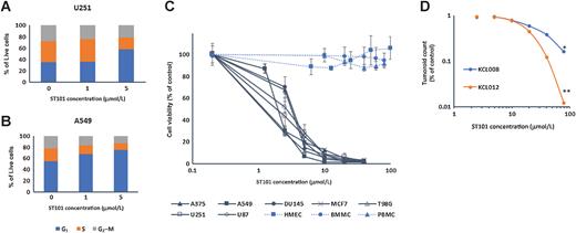 Figure 6. ST101 inhibits proliferation and selectively induces cancer cell cytotoxicity. Cell-cycle analysis of (A) U251 and (B) A549 cells synchronized by thymidine block and exposed to ST101 for 24 hours. Data represents the percentage of cells displaying representative staining of G1, S, or G2–M phase from one of three representative experiments, n = 3/experiment. C, Cell viability of A375, A549, DU145, LNCap, MCF7, T98G, U251, and U87 tumor cell lines exposed to 2.5 to 40 μmol/L ST101, HMEC exposed to 2.5 to 100 μmol/L ST101, and human peripheral blood and bone marrow-derived mononuclear cells exposed to 1.25 to 80 μmol/L ST101 for 48 hours. Viability is presented as percent of vehicle-treated control. Data represents mean ± SEM for a minimum of three replicates from three independent experiments for each data point [*, P < 0.05; **, P < 0.01 vs. control, unpaired t test, and multiple-comparison correction using Bonferroni–Dunn correction (α = 0.01)]. D, Patient-derived breast cancer tumoroid viability following 7-day exposure to ST101 (0–100 μmol/L). Each data point represents mean ± SEM for four replicates.