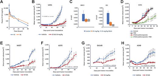 Figure 7. ST101 displays potent anti-tumor activity in mouse subcutaneous xenograft models. A, Plasma concentration of ST101 in C57BL/6 mice at the indicated times following 25 mg/kg SC or IV injection. B, ST101 administration (50 mg/kg administered three days per week for three weeks by SC injection) to mice bearing U251 glioblastoma xenografts was initiated on tumors with an average volume of 220 mm3. Wilcoxon matched-pairs signed rank test indicated significant difference in tumor growth between ST101 and vehicle (P < 0.0001; n = 7 mice/group). C, qPCR analysis of U251 tumors collected and processed 6 hours following 1 or 3 consecutive days administration of 25 mg/kg ST101 on day 14. D, U251 tumors were grown as in A, and subtherapeutic ST101 (10 mg/kg administered 3 days per week for 3 weeks), temozolomide (100 mg/kg administered 3 days per week for 1 week by oral gavage) or combination of ST101 and temozolomide were administered. P < 0.001 for combination group vs. vehicle or single-agents; n = 5–6 mice/group. E, Nude mice bearing MCF7 xenografts were administered ST101 (25 mg/kg three times per week for 3 weeks) starting on day 2 posttumor inoculation (P < 0.001 for ST101 vs. vehicle; n = 8 mice in vehicle and n = 4 mice in ST101 group). F, Nude mice bearing A375 melanoma xenografts were administered ST101 (25 mg/kg 5 days per week for 3 weeks) starting on day 2 posttumor implant (P < 0.05 for ST101 vs. vehicle; n = 6–7 mice/group). G, Nude mice receiving DU145 prostate cancer xenografts were administered ST101 (50 mg/kg 3 days per week for 3 weeks starting on day 7 posttumor inoculation; P < 0.01 for ST101 vs. vehicle; n = 6 mice/group). H, Nude mice receiving A549 lung adenocarcinoma xenografts were administered ST101 (25 mg/kg 5 days per week for 3 weeks) starting on day 2 posttumor inoculation (P < 0.001 for ST101 vs. vehicle; n = 8 mice/group).