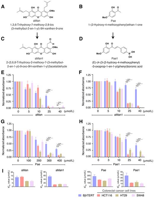 Figure 1. Natural compounds inhibit the growth of human colon cancer cells. The chemical structure of aMan (A), Pae (B), aMan1 (C), and Pae1 (D). aMan (5, 10, 25, and 40 μmol/L; E), aMan1 (5, 10, 25, and 40 μmol/L; F), Pae (100, 200, 300, and 400 μmol/L; G), or Pae1 (3, 10, 25, and 40 μmol/L; H) were added to the BjhTERT, HCT116, HT29, and SW48 cell lines at the indicated concentrations for 72 hours. The viability of the cells was quantified by crystal violet assay. I, The IC50 values of aMan, aMan1, Pae, and Pae1 for the indicated cell lines were calculated at 72 hours. E, F, G, H, and I indicate mean ± SD of three independent experiments. The statistical significance between two groups were analyzed by a two-tailed unpaired t test (*, P ≤ 0.05; **, P ≤ 0.01; ***, P ≤ 0.001).
