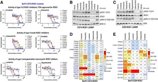 Resistance Profile and Structural Modeling of Next-Generation ROS1 ...