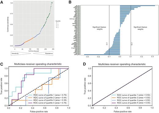 Figure 3. Prediction of drug sensitivity using phosphoproteomic analysis. A, Classification of cell line–drug single-agent sensitivities into four quartiles, with Q1 = most sensitive and Q4 = least sensitive. B, Feature importance of phosphoproteins based on elastic net analysis shown. Features are described previously as significant if the weight is greater than + 0.1 or lesser than −0.1. C, Performance of predictions of sensitivity quartile based on phosphoproteomic changes using elastic net analysis. D, Performance of prediction of sensitivity quartile based on three clinically-relevant mutations (EGFR, PIK3CA, and KRAS) using elastic net analysis.