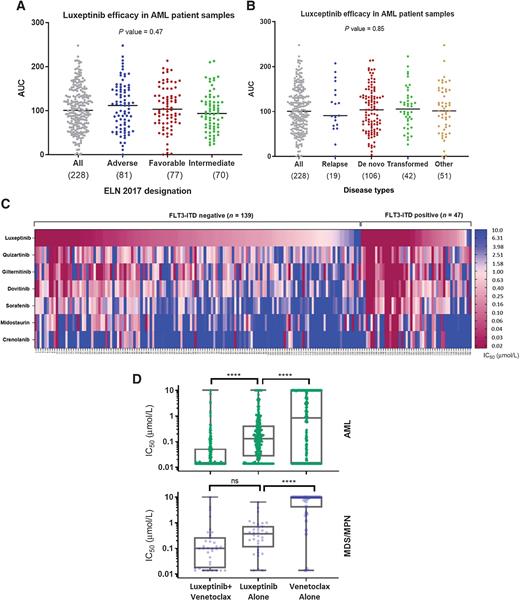 Figure 3. Antiproliferative activity of luxeptinib on cells obtained from patients. Luxeptinib efficacy on subpopulations of AML patient samples according to ELN 2017 category (A) and type of disease (B). Horizontal line indicated median value; AUC is area under the concentration–survival curve. C, Heatmap depicting the effect of FLT3-ITD mutations on the IC50 values of luxeptinib and other FLT3 inhibitors tested against the same 186 patient samples; samples are grouped by FLT3 mutational status. D, Inhibitory effect of luxeptinib and venetoclax alone or in combination on bone marrow and peripheral blood samples from patients with AML (n = 232) and MDS/MPN (n = 34). One-way analysis of variance and Student t test was used. ****, P < 0.0001; ns, not significant (P > 0.05).