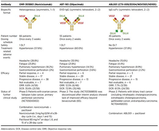 Comparison of phase 1 study results for three bispecific antibodies targeting DLL4 and VEGF.