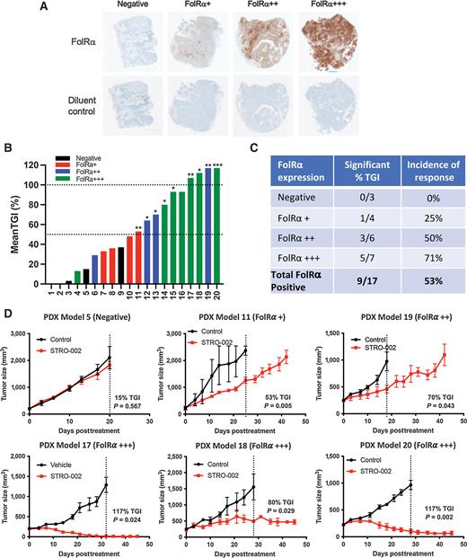 Discovery of STRO-002, a Novel Homogeneous ADC Targeting Folate ...
