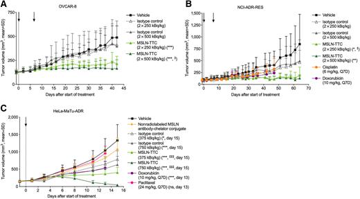 Figure 1. Antitumor efficacy of MSLN-TTC and various chemotherapies in the OVCAR-8, NCI-ADR-RES, and HeLa-MaTu-ADR models in mice. MSLN-TTC was administered as indicated with black arrows. A radiolabeled isotype control was used for comparison and the total antibody dose for both the isotype control and MSLN-TTC was 0.14 mg/kg. A, Growth curves of p-gp-negative ovarian OVCAR-8 tumors in mice treated with vehicle, isotype control (2×250 or 2×500 kBq/kg, Q7D, i.v.), or MSLN-TTC (2×250 or 2×500 kBq/kg, Q7D, i.v.). B, Growth curves of p-gp–positive ovarian NCI-ADR-RES tumors in mice treated with vehicle, isotype control (2×250 or 2×500 kBq/kg, Q7D, i.v.), or MSLN-TTC (2×250 or 2×500 kBq/kg, Q7D, i.v.), cisplatin (6 mg/kg, Q7D, i.v.), or doxorubicin (10 mg/kg, Q7D, i.v.). C, Growth curves of cervical HeLa-MaTu-ADR tumors in mice treated with vehicle, nonradiolabeled MSLN antibody-chelator conjugate (a single dose, 0.14 mg/kg, i.v.), isotype control (a single dose, 375 or 750 kBq/kg, i.v.), MSLN-TTC (a single dose, 375 or 750 kBq/kg, i.v.), doxorubicin (10 mg/kg Q7D, i.v.), or paclitaxel (24 mg/kg, Q7D, i.v.). The doxorubicin and paclitaxel groups were terminated two days earlier due to ulceration. Statistical analysis for A–C was performed using linear models estimated with generalized least squares that included separate variance parameters for each study group. Mean comparisons between the treatment and control groups were performed using the estimated models and corrected for family-wise error rate using Sidak method. *, P < 0.05; **, P < 0.01; ***, P < 0.001 in comparison to vehicle. ‡, P < 0.05; ‡‡‡, P < 0.001 in comparison to isotype control.