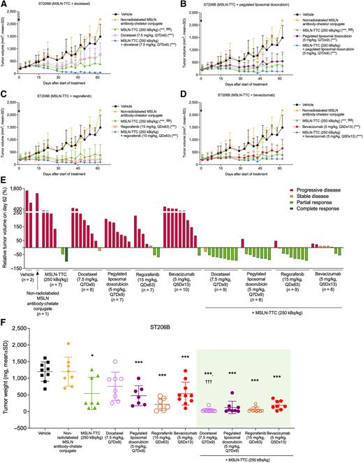 Figure 2. In vivo efficacy of MSLN-TTC as monotherapy and in combination with chemotherapy compounds in the ST206B human ovarian cancer PDX model. A–D. Growth curves of ST206B tumors in mice treated with vehicle, non-radiolabeled MSLN antibody-chelator conjugate (a single dose, 0.43 mg/kg, i.v.), MSLN-TTC (a single dose, 250 kBq/kg, i.v.) as monotherapy and in combination with (A) docetaxel (7.5 mg/kg, Q7Dx9, i.v.), (B) pegylated liposomal doxorubicin (5 mg/kg, Q7Dx9, i.v.), (C) regorafenib (15 mg/kg, QDx63, p.o.), and (D) bevacizumab (5 mg/kg, Q5Dx13, i.v.). The dosing of MSLN-TTC is denoted with a black arrow. Total antibody dose was 0.43 mg/kg. E, Relative tumor volumes on day 62 at the end of the studies described in A–D, expressed as percentage of tumor volume at baseline. Complete and partial responses and stable and progressive disease were determined according to the RECIST criteria. F, Tumor weights on day 62 at the end of the studies described in A–D. Tumor volume data in A–D were analyzed statistically on day 62 using a linear mixed effects model that included the second order term for time and random effects for the intercept and slope of each subject. Tumor weight data in F were analyzed with a linear model estimated using generalized least squares that used a separate variance term for each group. Group comparisons were corrected for false positive rate using Sidak method. ***, P < 0.001 in comparison to vehicle. §§§, P < 0.001 in comparison to MSLN-TTC antibody-chelator conjugate. †††, P < 0.001 in comparison to docetaxel monotherapy group. Statistical analysis of the combination treatment groups versus MSLN-TTC monotherapy, or the combination treatment groups of doxorubicin/regorafenib/bevacizumab + MSLN-TTC vs. the respective chemotherapy reference compound revealed no differences.