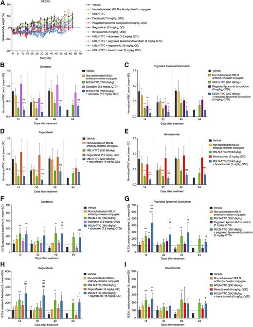 Figure 5. Tolerability of MSLN-TTC monotherapy and the combination treatments in the ST206B human ovarian cancer PDX model as determined by body weight change and hematological analyses. The mice were treated with vehicle, non-radiolabeled MSLN antibody-chelate conjugate (a single dose, 0.43 mg/kg, i.v.), MSLN-TTC (1×250 kBq/kg, i.v.), docetaxel (7.5 mg/kg, Q7Dx9, i.v.), pegylated liposomal doxorubicin (5 mg/kg, Q7Dx9, i.v.), regorafenib (15 mg/kg, QDx63, p.o.), or bevacizumab (5 mg/kg, Q5Dx13, i.v.) as monotherapies or in combinations as indicated. Total antibody dose was 0.43 mg/kg. N = 0–13 samples per time point depending on the group and experiment. A, Relative body weight change during the study. B–E, White blood cell counts at indicated time points, normalized to the baseline value at start of therapy. F–I, FLT3L levels in plasma at indicated time points, normalized to the baseline value of the vehicle group on day 14. Statistical analysis in B–E, was performed using a linear mixed effects model that included a fixed intercept and slope for each group and a random intercept and slope for each subject. Statistically significant decreases are indicated in graphs. Statistical analysis in F–I was performed by pairwise comparisons separately at each timepoint. Variance was assumed constant between groups at each timepoint. The validity of the model assumptions was checked. Group comparisons were corrected for false positive rate using Sidak method. *, P < 0.05; **, P < 0.01; ***, P < 0.001 in comparison to vehicle. ##, P < 0.01; ###, P < 0.001 in comparison to MSLN-TTC monotherapy. †, P < 0.05; ††, P < 0.01; †††, P < 0.001 in comparison to the corresponding reference compound as monotherapy.