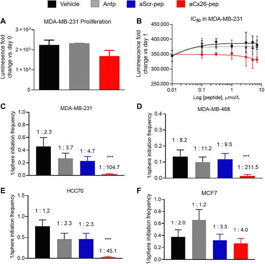 Figure 3. TNBC self-renewal but not cell proliferation is attenuated following aCx26-pep treatment. Cell proliferation measured by CellTiter Glo is not significantly affected by aCx26-pep treatment compared with controls over time (A) or by concentration of peptide (B). Tumorsphere initiation frequency is decreased in MDA-MB-231 (C), MDA-MB-468 (D), and HCC70 (E) TNBC cells treated with aCx26-pep compared with vehicle, Antp alone, or aScr-pep controls but is not affected in MCF7 luminal breast cancer cells (F). ***, P < 0.001 by χ2 test compared with aScr-pep.