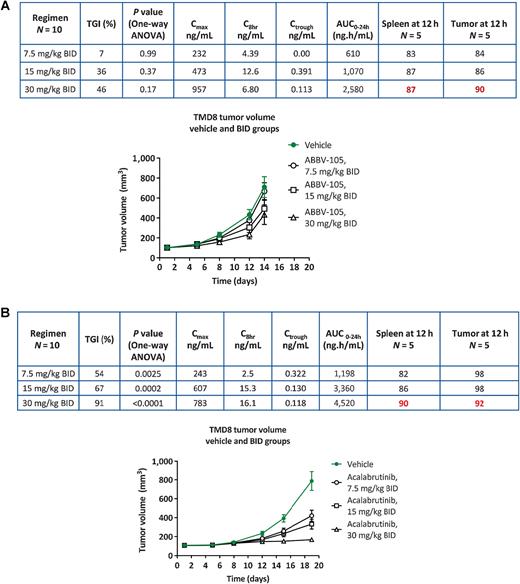 Figure 4. Differential potency of acalabrutinib and ABBV-105 in TMD8 xenograft models in vivo. TMD8 tumor–bearing mice were treated with compounds BID (7.5, 15, 30 mg/kg) for the indicated number of days. On the last day of treatment, the animals were euthanized and blood, tumor, and spleen samples were collected for pharmacokinetic analyses at 0.5, 2, 4, 8, and 12 hours after the last dose as sparse sampling. Cmax and area under the curve were calculated using the Phoenix non-compartmental analysis. Cmax was measured at 0.5 hours postdosing and Ctrough at 12 hours postdosing. Trough BTK occupancy was measured for the spleen and tumor tissues at 12 hours after the last dose. A, ABBV-105 did not significantly inhibit tumor growth in the TMD8 xenograft model. ABBV-105 did not achieve 50% TGI with 30 mg/kg twice-daily dosing, despite 90% occupancy at trough BTKi levels in the tumor. B, Acalabrutinib inhibited tumor growth in TMD8 tumor bearing mice. Acalabrutinib achieved 91% TGI at comparable tumor trough occupancy (92%) when dosed at 30 mg/kg twice daily. Each treatment group included 10 animals for the efficacy study and 5 animals for BTK occupancy assay. P values for TGI (%) were calculated using one-way ANOVA comparing the treatment versus the vehicle group. Data are presented as mean ± SEM. BTK occupancy (%) at 30 mg/kg twice daily dose is highlighted in red in the tables. Abbreviations: AUC, area under the curve; BID, twice daily; TGI, tumor growth inhibition.