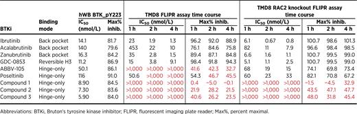 RAC2 knockout in TMD8 cells partially rescues the capability of hinge binders to inhibit calcium flux.