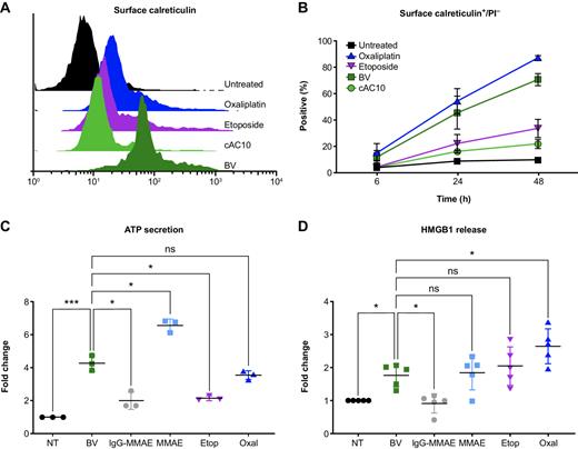 Figure 1. Brentuximab vedotin–treated Hodgkin lymphoma cells express ICD hallmarks. A, MFI histograms of surface CRT staining on live L540cy cells measured by flow cytometry following treatment for 18 hours with the IC50 or IC90 concentrations of BV, oxaliplatin, etoposide, and cAC10. B, L540cy cell-surface expression of CRT measured by flow cytometry following treatment over a 48-hour time course with BV, cAC10, oxaliplatin, or etoposide. C, Extracellular ATP measured from L540cy cell-free supernatant following treatment for 18 hours with BV, IgG-MMAE, MMAE, oxaliplatin, or etoposide. D, Extracellular HMGB1 measured from L540cy cell-free supernatant following treatment for 18 hours with BV, IgG-MMAE, MMAE, etoposide, or oxaliplatin. Representative data from three independent experiments. Symbols represent biological replicates. *P < 0.05; ***P < 0.001 (one-way ANOVA followed by Dunnett's multiple comparisons test) compared with BV. Bars at the mean. ANOVA, analysis of variance; ATP, adenosine trisphosphate; BV, brentuximab vedotin; cAC10, chimeric anti-CD30 antibody; CRT, calreticulin; Dox, doxorubicin; Etop, etoposide; h, hour; HMGB1, non-histone chromatin-binding protein high-mobility group box 1; IC, inhibitory concentration; ICD, immunogenic cell death; IgG, immunoglobulin G; MFI, mean fluorescence intensity; MMAE, monomethyl auristatin E; PI, propidium iodide; ns, not significant; NT, not treated.