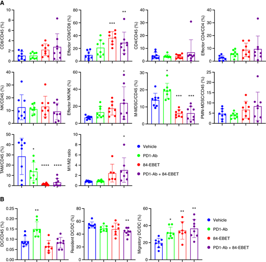 84-EBET improves the immunosuppressive TME and drives the cancer–immunity cycle. A, Immune profiling by mass cytometry of CT26/human CEACAM6 tumors 7 days after drug treatment. The markers for each immune cell were as follows: IFNγ+CD8+ for effector CD8 cells, IFNγ+CD4+ for effector CD4 cells, CD335+ for NK cells, IFNγ+CD335+ for effector NK cells, Arg1+Ly6c+CD11b+Ly6g− for monocytic myeloid-derived suppressor cells (M-MDSC), Arg1+Ly6g+CD11b+Ly6c− for polymorphonuclear myeloid-derived suppressor cells (PMN-MDSC), CD11b+F4/80+ for tumor-associated macrophages (TAM), CD86+iNOS+CD11b+F4/80+ for M1-type TAMs, and CD206+Arg1+CD11b+F4/80+ for M2-type TAMs. Data are presented as mean ± SD (n = 8 mice). *, P < 0.05; **, P < 0.01; ***, P < 0.001; ****, P < 0.0001, one-way ANOVA test followed by the Dunnett test between vehicle-treated and drug-treated groups. B, Immune profiling by mass cytometry of tumor-draining lymph nodes of mice with CT26/human CEACAM6 tumors 7 days after drug treatment (n = 8). The markers for each immune cell are as follows: MHCII+CD11c+ for dendritic cells (DC), MHCII+CD11cmed for resident DCs, and MHCII+CD11chigh for migratory DCs. Data are presented as mean ± SD (n = 8 mice). *, P < 0.05; **, P < 0.01, one-way ANOVA test followed by the Dunnett test between vehicle-treated and drug-treated groups.