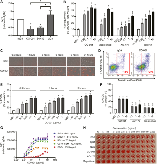 CO-001 induces cancer cell phagocytosis via blocking the CD47 interaction with SIRPα and mediates direct PCCD. A, Jurkat cells (5 × 105 cells/mL) were incubated with 100 μg/mL human IgG4 isotype control, CO-001, B6H12, or 2D3, followed by incubation with 10 μg/mL FITC-conjugated SIRPα. B, CellTrace-labeled Jurkat cells co-cultured with DiO-labeled RAW264.7 macrophages and treated with CO-001, anti-CD47 sequence analogues AO-176 or magrolimab, benchmark anti-CD47 B6H12, or human IgG4 isotype control for 2 hours. C, Time-lapse imaging of Jurkat cells treated with the human IgG4 isotype control or CO-001 (1 μg/mL) at the indicated time points (H = hours) using the IncuCyte Live Cell Imaging System. Scale bar, 200 μm. D, Representative FACS plots showing Jurkat cells treated with 1 μg/mL the human IgG4 isotype control or CO-001 for 3 hours and then stained with annexin V and 7-AAD. The gated population, indicated by a red rectangle, indicates the population of the cells that is undergoing PCCD with 11% undergoing PCCD for IgG4-treated cells and 58% for CO-001 treated. E, Jurkat cells (5 × 105 cells/mL) were treated with CO-001 at the indicated concentrations in μg/mL or human IgG4 isotype control (1 μg/mL) for 0.5, 1, or 3 hours, followed by annexin V and 7-AAD staining. F, Reh cells (5 × 105 cells/mL) were treated with CO-001 or AO-176 at the indicated concentrations in μg/mL or human IgG4 isotype control (10 μg/mL) for 3 hours, followed by annexin V and 7-AAD staining. A, B, and E, Data presented as the mean ± SD. Significance was determined by ANOVA analysis *, P < 0.01 relative to isotype control, §, P < 0.01, relative to the sample treated with CO-001 at the same concentration, n = 3 to 5. G, Binding of CO-001 to various cell lines derived from hematologic malignancies (Jurkat, MOLT-4, CCRF-CEM, and KG-1a) and RBCs relative to the human IgG4 isotype control. The EC50 was determined using four-parameter curve fitting analysis in GraphPad Prism. H, Hemagglutination assay of freshly isolated RBCs (2% v/v in PBS) incubated with increasing concentrations of the CO-001, sequence analogues of AO-176 and magrolimab, or IgG4 isotype control. A small punctate circle indicates no hemagglutination, whereas a diffuse hazy pattern indicates hemagglutination. MFI, mean fluorescence intensity.