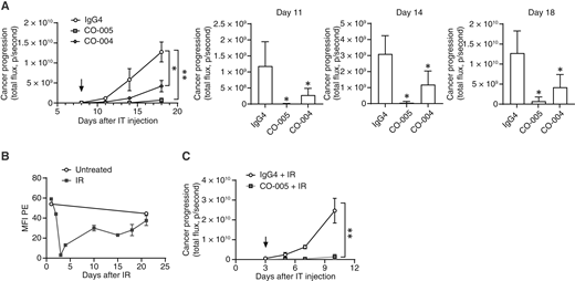 The agonistic PCCD effect of CO-005 in mediating potent antitumor activity. A, Mechanistic experiment highlighting the influence of additional induction of PCCD as a key factor driving the potent anticancer activity. Mice were treated with a single injection of 1.33 nmol/L CO-005, CO-004, or IgG4 isotype control. Data represent the mean ± SD, *, P < 0.01 (Mann–Whitney U test), n = 5 mice per treatment group. B, Neutrophil depletion and repopulation kinetics after IR in NSG mice. C, Treatment regimen and tumor progression tracking in NSG mice after neutrophil depletion. Neutrophil-depleted NSG mice were intra-tibially injected with transduced BCP-ALL cells 1 day after IR. On day three after intra-tibial injections, the mice were randomized into two groups and intraperitoneally injected with a single dose of 1 mg/kg of CO-005 or IgG4 isotype control and tumor progression was followed using IVIS. Data represent the mean ± SD, *, P < 0.01 (Mann–Whitney U test) with n = 5 animals per treatment group. MFI, mean fluorescence intensity; p/s, photons per second.