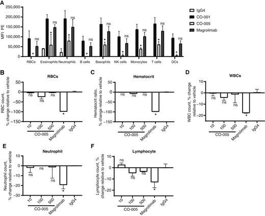 CO-005 exhibits reduced binding toward RBCs and normal immune cells with an improved safety profile in ex vivo circulating blood. A, PBMCs were stained with antibody cocktails and further incubated with 10 μg/mL of CO-005, CO-001 (positive control), magrolimab, or IgG4 isotype control. The binding to each cell type was determined using goat anti–human Fc PE. DC, dendritic cells. B–F, Freshly acquired whole blood from three healthy human donors was incubated with CO-005 (10, 100, or 500 μg/mL), magrolimab (100 μg/mL), CO-001 (500 μg/mL), or human IgG4 isotype control (500 μg/mL) in a circulating blood loop assay (as described in “Materials and Methods”). After 4 hours, blood samples were collected and mixed with 10 mmol/L EDTA to inhibit coagulation. Changes in cell counts were measured using the Sysmex XP-300 and plotted as percentage change relative to the vehicle (PBS). Panels show (B) RBCs, (C) hematocrit ratio, (D) WBCs, (E) neutrophils, and (F) lymphocytes. Data represent the mean ± SD. Significance was determined by ANOVA analysis *, P < 0.01 relative to the sample treated with CO-001, n = 3. MFI, mean fluorescence intensity.