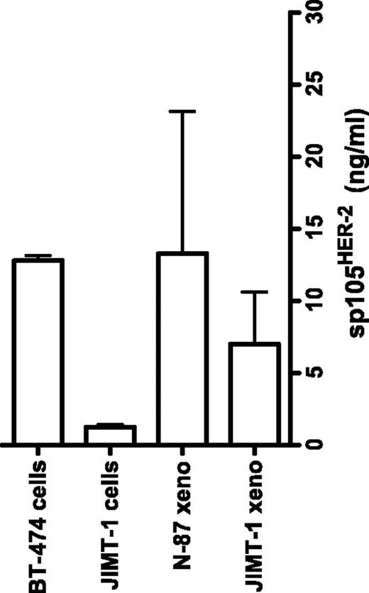 Figure 4. Concentration of sp105HER-2 by an ELISA assay, demonstrating the presence of ectodomain of HER-2 in JIMT-1 cells both in xenograft tumors and in cell culture.