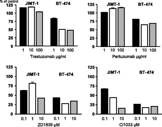 Figure 6. Growth of JIMT-1 and BT-474 cells in culture (day 3) by the concentrations of drugs added to the culture media. The values on the y axis represent readouts of the alamarBlue assay relative to each control (= 100%).