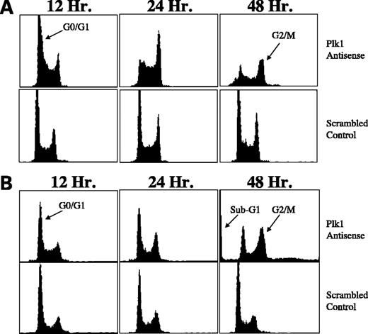 Figure 5. Flow cytometry analysis of MiaPaCa-2 (A) and Panc-1 (B) cells treated with antisense and control oligos. The top panels in each image represent cells transfected with Plk1 specific antisense (Isis 121969) while the bottom panels in each image represent those cells transfected with control antisense (Isis 124485). Various peaks corresponding to cell cycle phases are indicated with arrows.