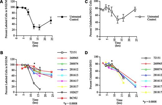 Figure 4. Effect of DMS analogues on the cell cycle. RCC line 109 was labeled with BrdUrd prior to exposure to IC50 concentrations of the DMS compounds, control alkylating agent, BCNU, or diluent. Cells were harvested at subsequent time points and evaluated for cell cycle progression. Percentage labeled and unlabeled cells were identified using propidium iodide and specific FITC staining, which fixed gated populations. With time, control cells proceeded through the cell cycle and appeared in G0-G1 (A). In contrast, cells treated with seven of eight DMS compounds were delayed in S-G2-M (B) as were cells treated with BCNU. With time, control cells proceeded through G0-G1 to S phase (C). In contrast, cells treated with seven DMS compounds were delayed in G0-G1 (D).